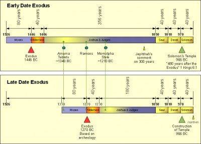 Early Vs Late Date Exodus » Linear Concepts